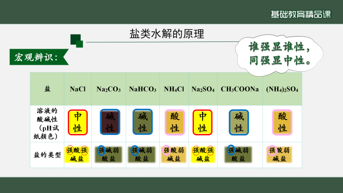 盐类水解图片